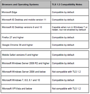 Browsers and Operating Systems TLS 1.2 Compatibility Notes.
